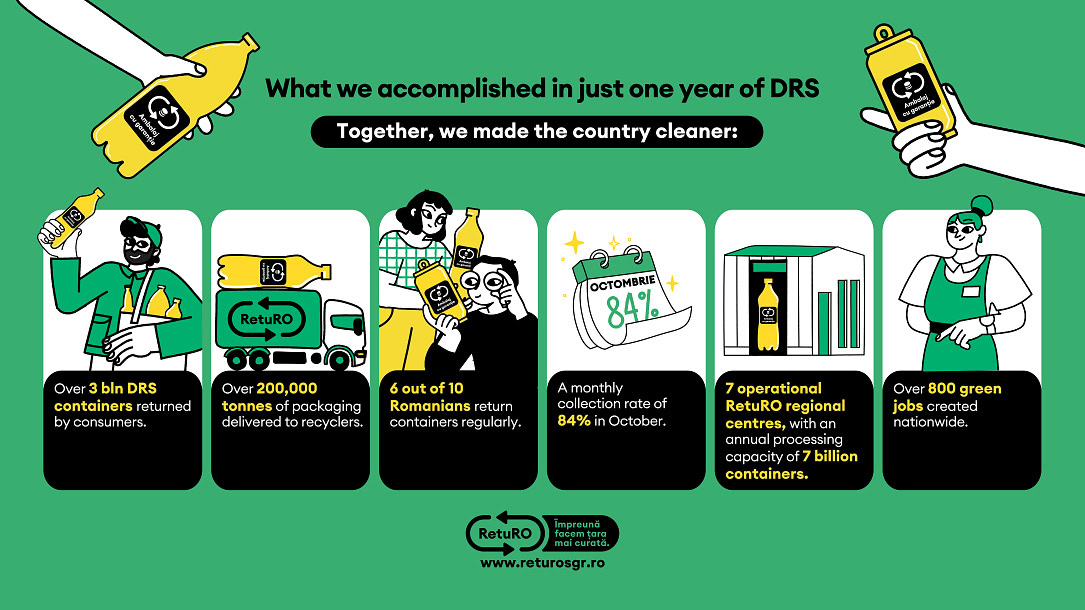 Η επιτυχία της Ρουμανίας στην ανακύκλωση με 94% συλλογή